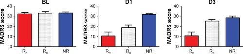 Figure 2 Baseline (BL), day 1 (D1), and day 3 (D3) Montgomery–Åsberg Depression Rating Scale (MADRS) score.