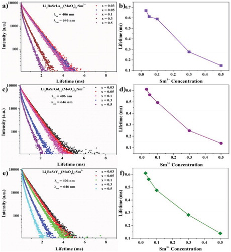 Figure 14. Decay curve of the Sm3+-activated Li3BaSrLn3(MoO4)8 [Ln = (a) La, (c) Gd, and (e) Y] phosphor; and (b, d, and f) lifetime values of all the phosphors.