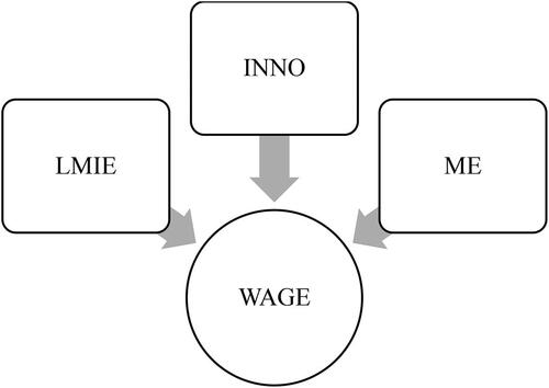 Figure 1. Hypothesized theoretical conceptual model.Source: Authors’.