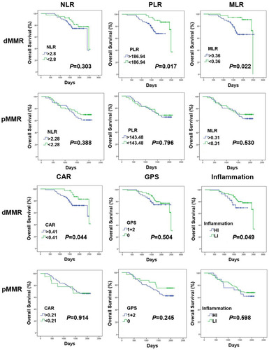 Figure 4 Kaplan-Meier survival curves comparing the overall survival of the level of systemic inflammatory markers (NLR, PLR, MLR, CAR, GPS, and inflammation) in CRC patients with different MMR status.