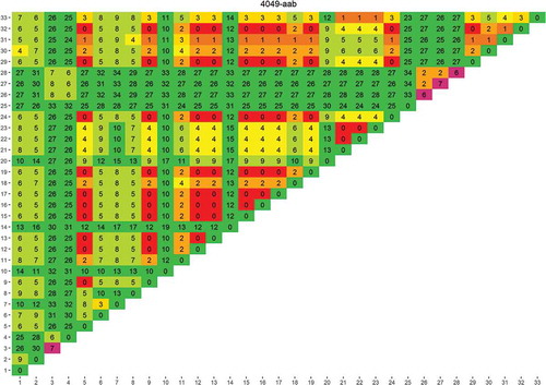 Figure 1. Rapid evaluation of the usefulness of a genomic region targeted by primer 4049-aab to distinguish one species from another.The species used for this analysis were those for which a genome was publicly available. Each column/row shows the number of differences found between the species numbered 1–33 (between species variability, the larger the more useful the sequence is in distinguishing species). The diagonal shows the differences found between the different sequence versions of that species (within species variability, the larger the more difficult it is to uniquely identify the species). The results are colour coded red to green in the main matrix body (green = high between species variability) and purple to green on the diagonal (green = low within species variability). List of species: 1) Cynoglossus semilaevis; 2) Cyprinodon variegatus; 3) Cyprinus carpio; 4) Danio rerio; 5) Dicentrarchus labrax; 6) Gadus macrocephalus; 7) Gadus morhua; 8) Gasterosteus aculeatus; 9) Haplochromis burtoni; 10) Kryptolebias marmoratus; 11) Labrus bergylta; 12) Larimichthys crocea; 13) Lates calcarifer; 14) Lepisosteus oculatus; 15) Maylandia zebra; 16) Miichthys miiuy; 17) Neolamprologus brichardi; 18) Notothenia coriiceps; 19) Oreochromis niloticus; 20) Oryzias latipes; 21) Poecilia Formosa; 22) Poecilia latipinna; 23) Poecilia mexicana; 24) Pundamilia nyererei; 25) Pygocentrus nattereri; 26) Sinocyclocheilus anshuiensis; 27) Sinocyclocheilus graham; 28) Sinocyclocheilus rhinocerous; 29) Stegastes partitus; 30) Takifugu rubripes; 31) Tetraodon nigroviridis; 32) Thunnus orientalis; 33) Xiphophorus maculatus.