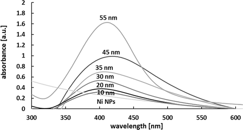 Figure 3 The UV-Vis spectra of the dispersion of the Ni and Ni@Ag NPs with various thicknesses of the silver shell (10–55 nm).