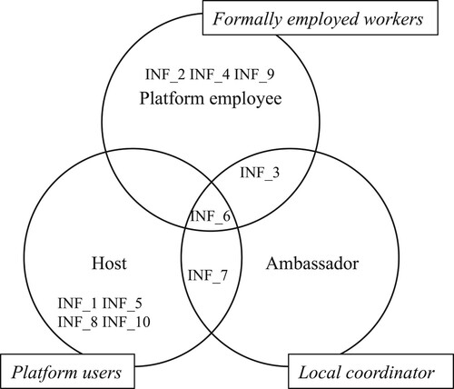 Figure 1. Informants and their platform roles.