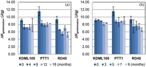 Figure 4. Thermal properties of rice during storage at 8 and 30°C: A: ΔHgelatinization at 8°C; and B: ΔHgelatinization at 30°C.