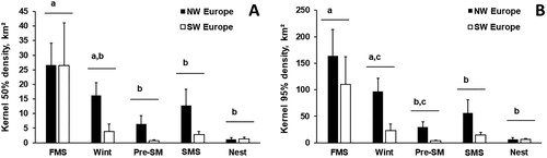 Figure 2. (A) Home range areas (95% KUD density, km2, mean ± se) and (B) core areas (Kernel 50% density, km2, mean ± se) according of the wintering region of Greylag Geese and at different stages of the annual cycle periods (FMS – autumn migration stopovers, Wint – wintering, Pre-SM – spring premigration, SMS – spring migration stopover, Nest – nesting). The period × wintering region interaction was not significant (LRT: χ2 < 5,53, df = 4, P > 0.24, n = 254). Mean values (for merged sites) sharing the same letters were not significantly different (P > 0.05).