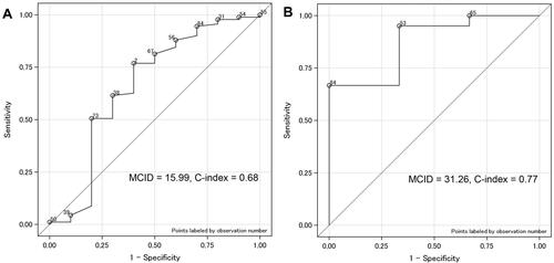 Figure 1 ROC curves for KOOS pain subscale demonstrating the effects of the anchor question upon both magnitude and precision of the MCID. (A) Anchor question derived from the VR-12. (B) Anchor question derived from PROMIS. The statistical significance (p value) applies to the measure of precision (C-index).