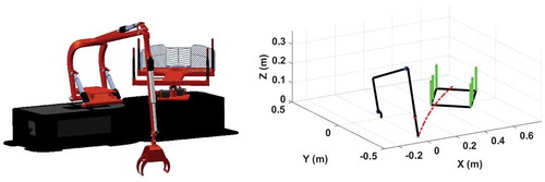 Figure 3. Schematic representation of a forestry crane with rotating log bunk (harwarder) and the straight path.