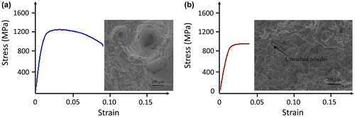 Figure 8. Tensile curves and fracture surfaces of SLM Ti-6Al-4V specimens: (a) with very low volume fraction of porosity (0%), (b) with volume fraction of porosity of about 5% (from [Citation20]).