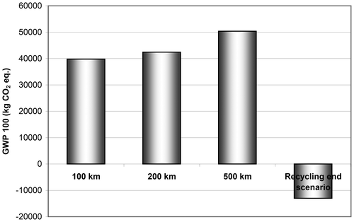 Figure 5. Environmental impact of the building’s construction for the three transport distances to the waste treatment facilities scenarios and the recycling end scenario.