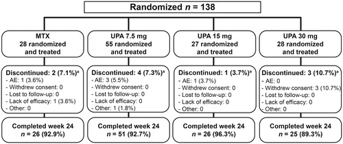 Figure 2. Patient disposition in the Japanese population. AE: adverse event; MTX: methotrexate; UPA: upadacitinib. aOnly primary reasons for discontinuation are listed.