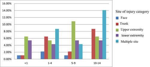 Figure 5 Distribution of pediatric burn site of injury by the age of patients.