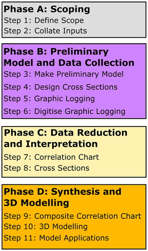 Figure 4. Phases of workflow for establishing scope and preliminary model, carrying out graphic logging and facies analysis, plotting correlation charts and cross-sections and synthesising a 3D Model.