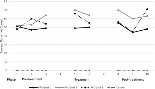 Figure 4. James’s percent phonemes correct (PPC) for experimental probe data.