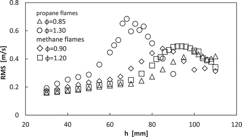 Figure 9. Axial distributions of the root mean square transverse component of velocity on the centerline.