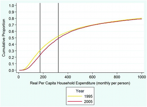 Figure 1: Cumulative distribution functions, 1995 and 2005