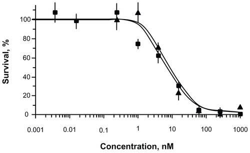 Figure S2 Photocytotoxicity of DTox-HMP-NLS-EGF-bacteriochlorin p before (squares) and after (triangles) freeze-drying and reconstitution. The A431 cells were seeded into 96-well plates at a density of 2000 cells per well. After 24 hours, the cells were incubated for 20 hours at 37°C with DTox-HMP-NLS-EGF-bacteriochlorin p conjugate, washed three times with Hanks’ solution, placed into Dulbecco’s Modified Eagle Medium supplemented with 10% fetal calf serum for 3 hours, washed three times with Hanks’ solution, and placed into Dulbecco’s Modified Eagle Medium with 2 mg/mL bovine serum albumin. The cells were then illuminated with a slide projector at 270 kJ/m2 and grown under 5% CO2. Survival of cells in wells not exposed to MNT-photosensitizer was considered as 100% survival. Cell viability was determined after 3–4 days using methylene blue staining according to the method of Finlay et al.Citation2 EC50 values were calculated by nonlinear regression according to a four-parameter logistic equation (SigmaPlot 10). The experiments were carried out in six repeats, and error bars are the SEM.Abbreviations: MNT, modular nanotransporter; DTox, translocation domain of diphtheria toxin; HMP, Escherichia coli hemoglobin-like protein; NLS, nuclear localization sequence; EGF, epidermal growth factor; SEM, standard error of the mean.