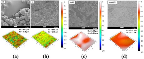 Figure 11. SEM images and surface topographies of Titanium alloy at different stages of polishing: (a) As-built, (b) Sand blasted, (c) Sand Blasted + PEP, (d) Sand blasted + Vibratory Grounded + PEP [Citation105].
