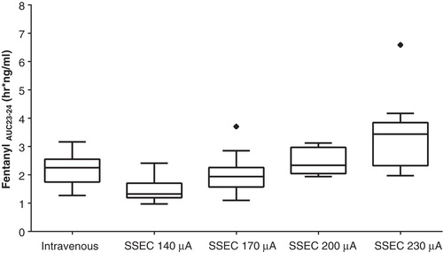 Figure 3. Box plot comparisons of AUC 23 – 24 after i.v. infusion or modified iontophoretic transdermal system administration of fentanyl by treatment group. Standard box plot is defined by the interquartile range (IQR) with upper (75%) and lower (25%) quartiles (the box). Whiskers indicate the 1.5 IQR (50% of the difference between the third and fourth quartiles). Outliers (outside of the 1.5 IQR) are designated by markers. The median is represented by a solid line.