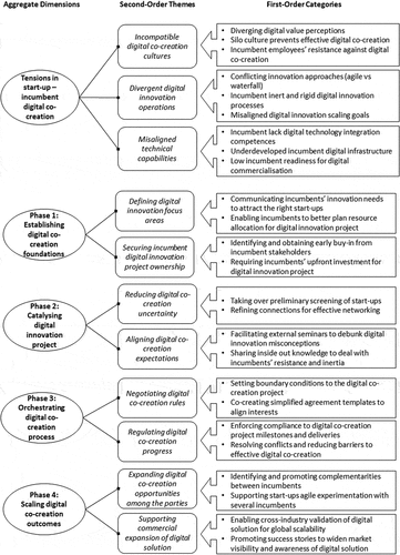 Figure 1. Data structure: aggregate dimensions, second-order themes, and first-order categories.