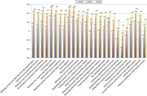 Figure 2. Mean satisfaction scores compared throughout 2010–2012.