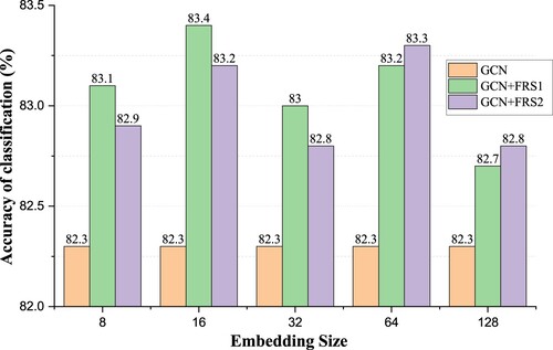 Figure 5. Effect of embedding size. GCN+FRS1 denotes a single MPFR method operating on GCN, whereas GCN+FRS2 represents a combination of MPFR and LWFR methods working on GCN.