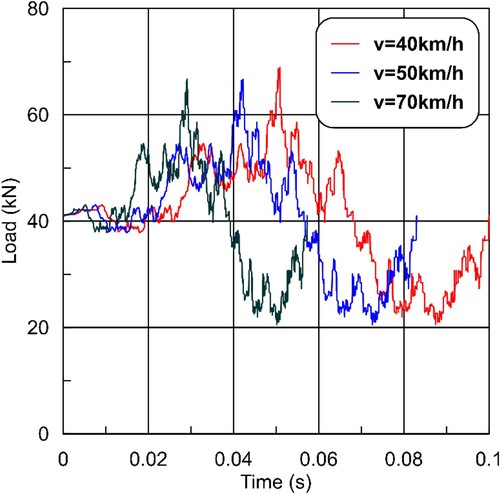 Figure 5. Typical dynamic loading used in the FE simulations for vehicular movement on concrete block pavement at velocities of 40, 50 and 70km/h