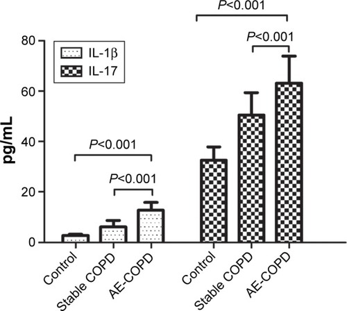 Figure 1 Serum IL-1β and IL-17 levels in patients with COPD and healthy control subjects.