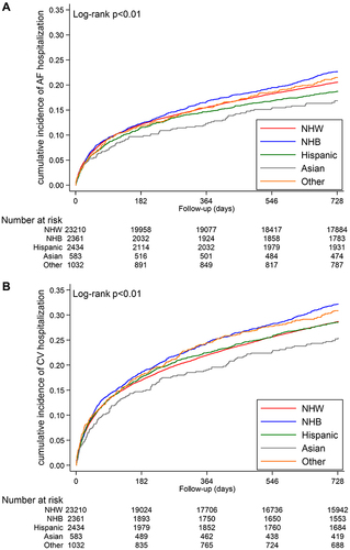 Figure 2 Cumulative incidence of AF related and cardiovascular disease related hospitalization following initiation of AAD. Following initiation of AAD, patients identified as NHB were significantly more likely to have an AF related hospitalization (A) and cardiovascular disease related hospitalization (B) within two years of AAD initiation.