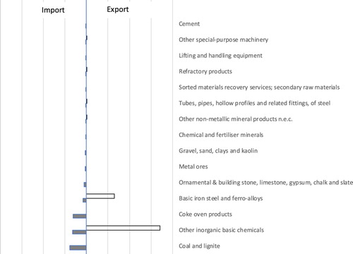 Figure 2. Imports and exports of all Norwegian firms exporting two types of silicon products in 2011.Note: The two product codes are silicon with a content of at least 99.99% weight silicon (product nr. 28046100) and silicon, with a content of less than 99.99% weight silicon (product nr. 28046900).