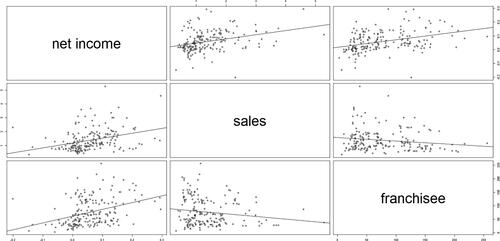 Figure 8. Small franchises scatter plot matrix. Source: Authors.