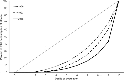 Figure 3. Consumption pattern of alcohol in Greenland. Distribution of consumption on population deciles sorted after increasing consumption. The dotted line indicates equal consumption across deciles. Sources [Citation10] and Population Health Surveys in Greenland 1993 and 2018.