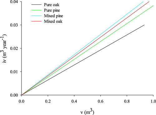 Figure 3. The mean annual increment of tree volume (iv)- tree volume (v) relationship for mixed and pure Liaodong oak and Chinese pine.