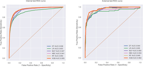 Figure 5 The roc curves of different machine learning models in internal test set and external test set.