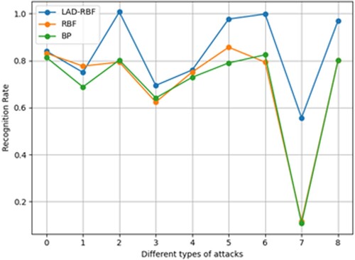Figure 4. Recognition rate by attack type.