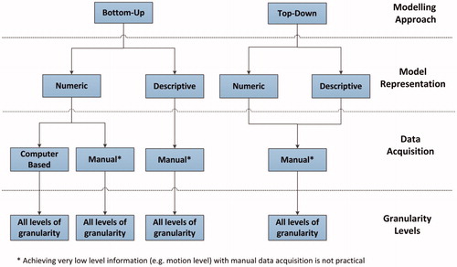 Figure 3. Chains of modelling strategies and their compatible aspects.