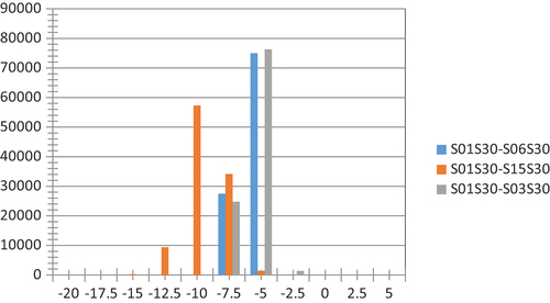 Figure 10. Histogram for the differences in gravity anomalies contribution on geoid undulation between using fine DHM 1′′ x1 ′′ with coarse DHM 30′′x30′′ and using different fine DHM with the same coarse DHMs resolutions [units in cm].