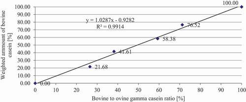 Figure 5. Calibration line 2 (unstained gel)