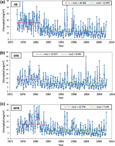 Figure 8. Monthly time series plots of chlorophyll concentration for HB (a), OTB (b), and MTB (c) with averages (mu) of break periods where applicable as identified by SNHT tests.