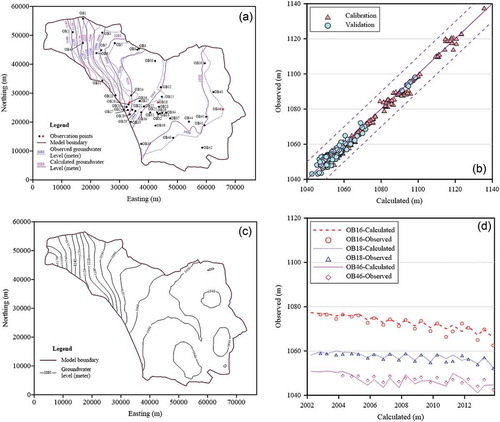 Figure 7. (a) Comparison of observed and calculated hydraulic head contours in 1999; (b) comparison of observed and computed groundwater heads at all observation wells; (c) groundwater level contours in November 2013; and (d) observed vs computed heads over time at three typical observation locations, indicated in (a).