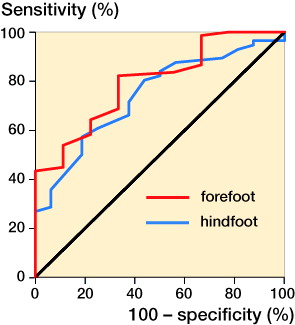 Figure 2. ROC curves for patients with forefoot disorders and hindfoot/ankle disorders.