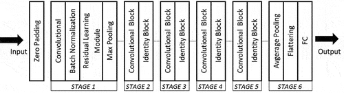 Figure 5. ResNet-50 model architecture.
