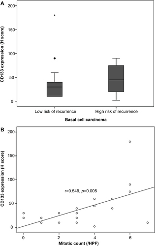 Figure 4 Clinical correlation of CD133 expression with mitotic activity (A) and risk of recurrence (B) in BCC patients.