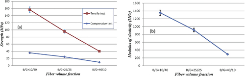 Figure 5. Influence of fiber volume fraction on (a) tensile and compressive strength and (b) modulus of elasticity in tension of banana/glass-fiber-reinforced hybrid composite materials at different fiber volume fractions and the orientation of the hybrid (Batu and Lemu Citation2020).