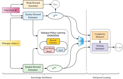 Figure 2. Architecture of the proposed scheduled knowledge distillation for dialogue policy learning.