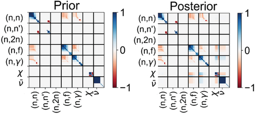 Fig. 17. Prior and posterior nuclear data covariance matrices of 235U.