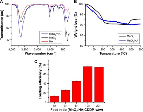 Figure 3 Characterization of MnO2/HA and MnO2/HA/CDDP.Notes: (A) FTIR spectra of HA, MnO2, and MnO2/HA; (B) TGA curves of MnO2 and MnO2/HA; (C) loading efficiency of CDDP at different feed ratios.Abbreviations: CDDP, cis-diamminedichloroplatinum; FTIR, Fourier-transform infrared; HA, hyaluronic acid; MnO2, manganese dioxide; TGA, thermogravimetric analysis.