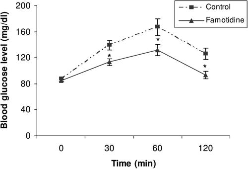 Figure 6.  Glycemic response during a 75 g OGTT (n = 6) in healthy humans with (▴) or without (▪) famotidine (80 mg p.o.). Asterisks denote a significant difference compared to the control values. Data are expressed as geometric mean ± SEM.