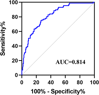 Figure 2 ROC analysis of MPR for acute ischemic stroke in the hemodialysis patients. (AUC= 0.814, sensitivity = 0.747, specificity = 0.738).