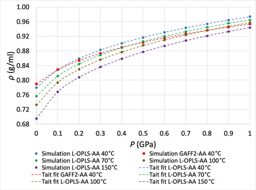 Figure 5. The dependence of density on pressure for 9,10-dimethyloctadecane at 40, 70, 100 and 150 °C. Circles indicate density results by using the L-OPLS-AA force field, while squares indicate results acquired with the GAFF2-AA force field. The dashed lines indicate Tait fits (Equationeq. 8[8] ρ(P)−ρ0ρ(P)=C log 10(B+PB+P0)[8] ) to the MD simulation data. The parameters that were used for the fits are given in Table 1.