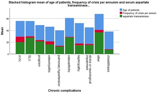 Figure 2. Histogram of mean values of some important clinical indicators of disease severity across the various clinical phenotypes.